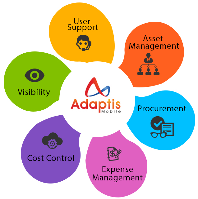 adaptis support chart